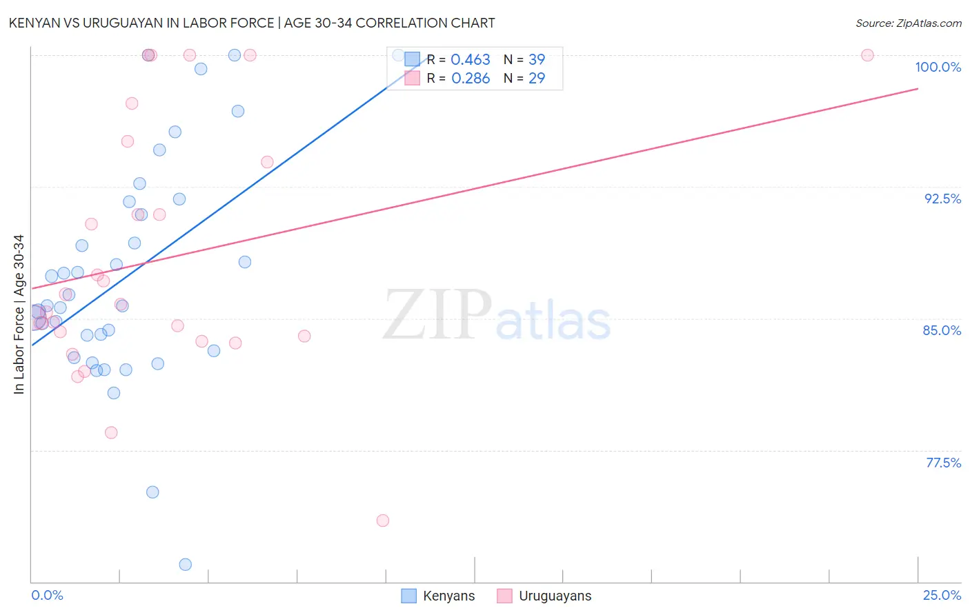 Kenyan vs Uruguayan In Labor Force | Age 30-34