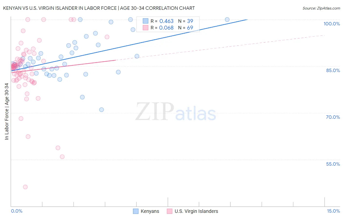 Kenyan vs U.S. Virgin Islander In Labor Force | Age 30-34