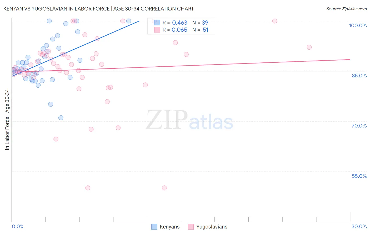 Kenyan vs Yugoslavian In Labor Force | Age 30-34