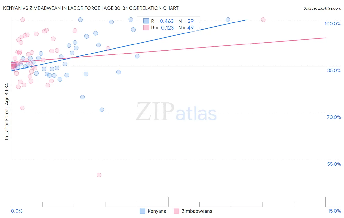 Kenyan vs Zimbabwean In Labor Force | Age 30-34