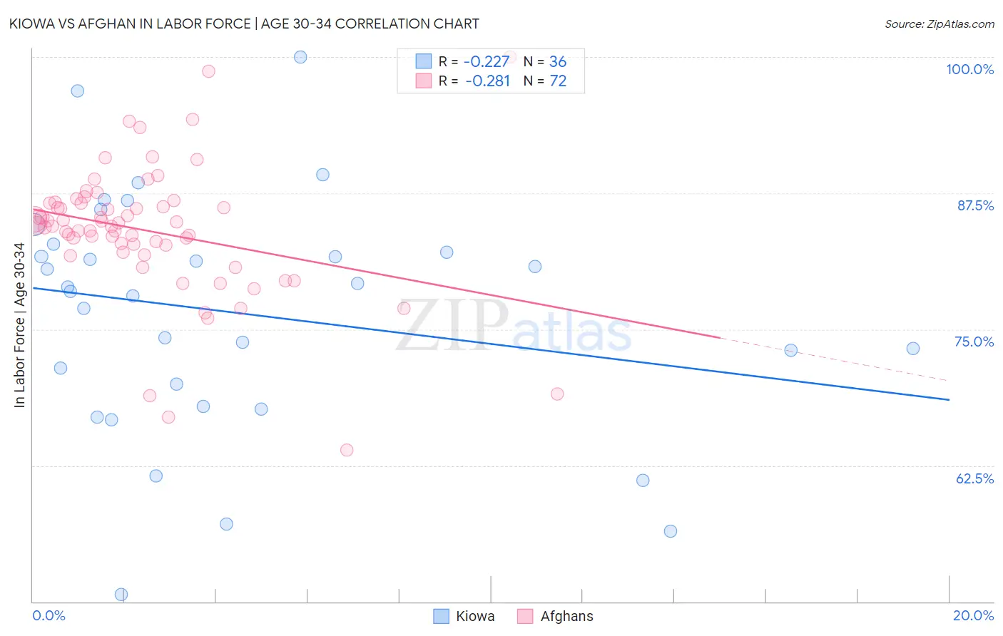 Kiowa vs Afghan In Labor Force | Age 30-34
