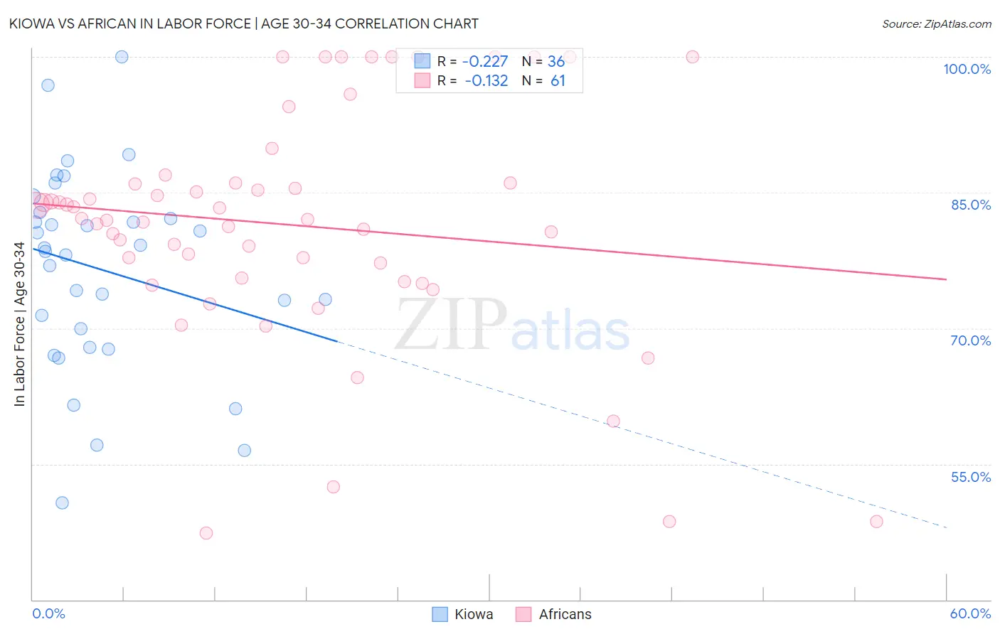 Kiowa vs African In Labor Force | Age 30-34