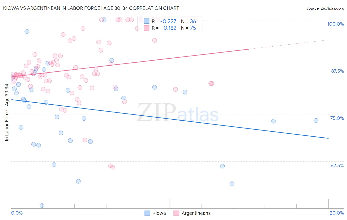 Kiowa vs Argentinean In Labor Force | Age 30-34