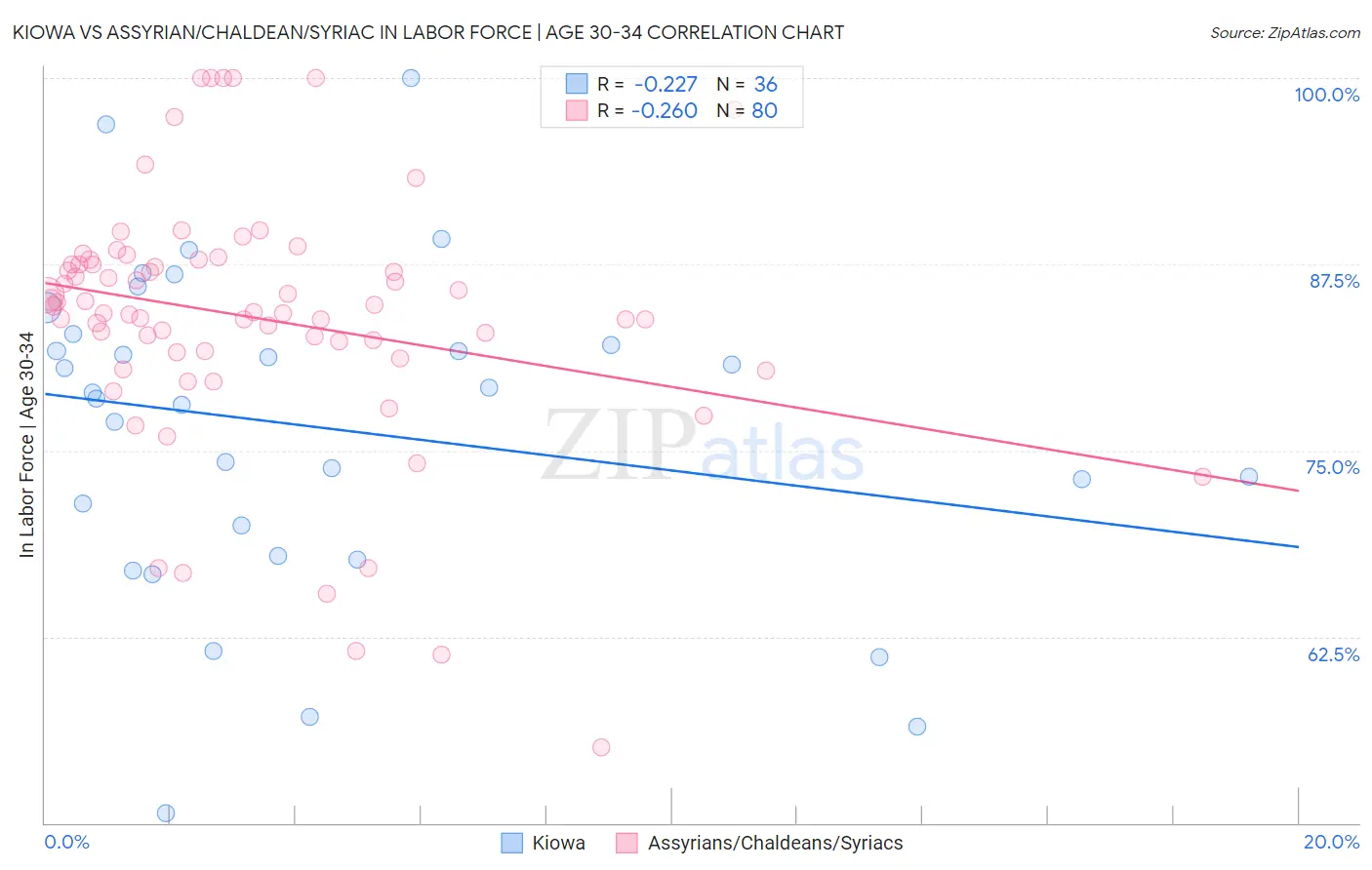 Kiowa vs Assyrian/Chaldean/Syriac In Labor Force | Age 30-34