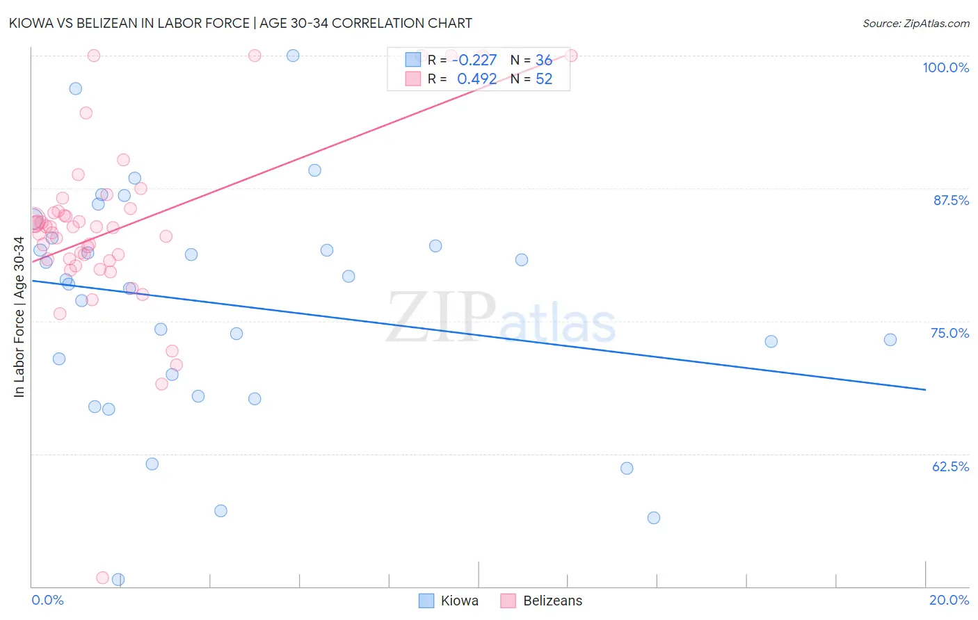 Kiowa vs Belizean In Labor Force | Age 30-34