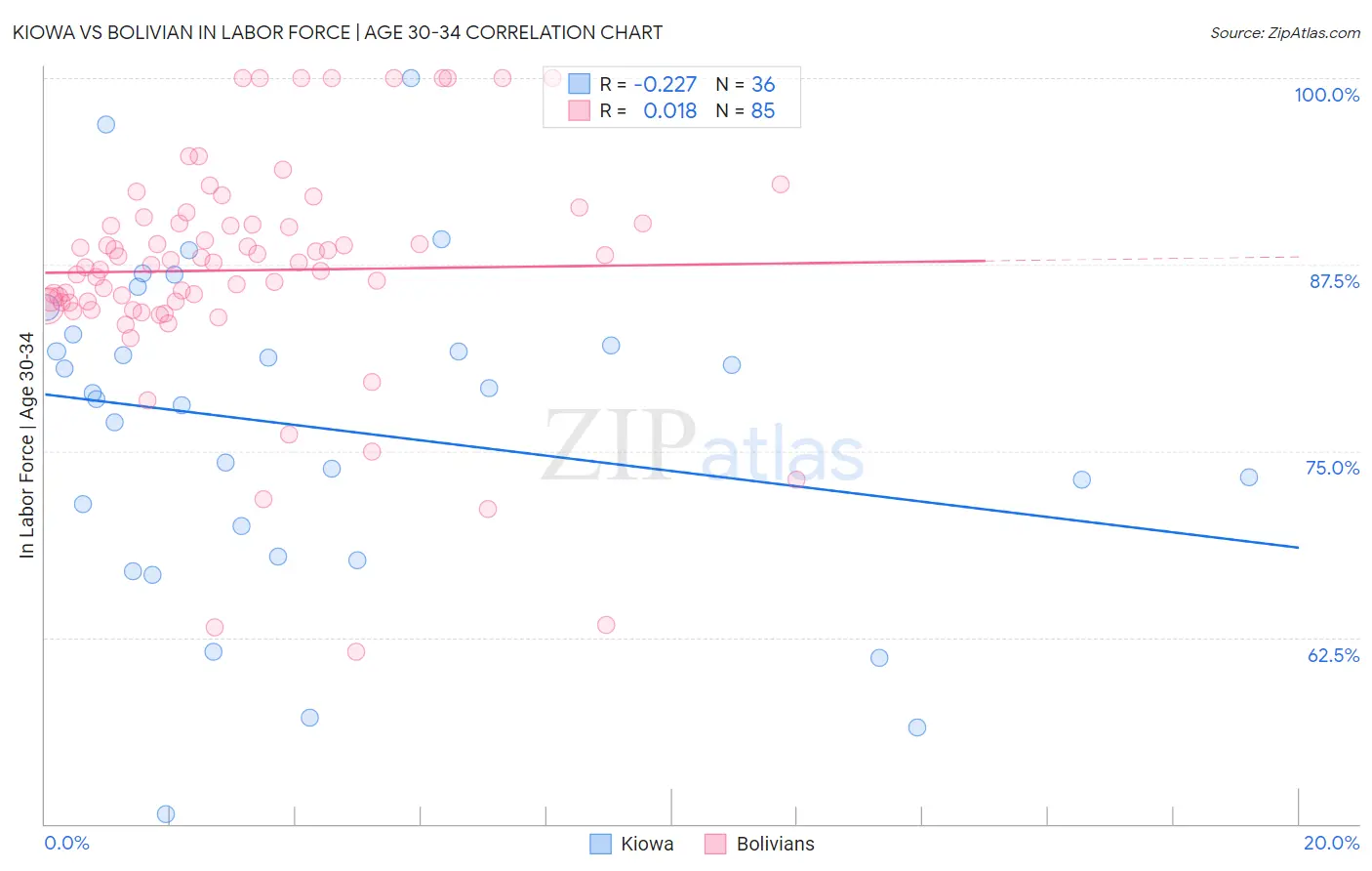 Kiowa vs Bolivian In Labor Force | Age 30-34