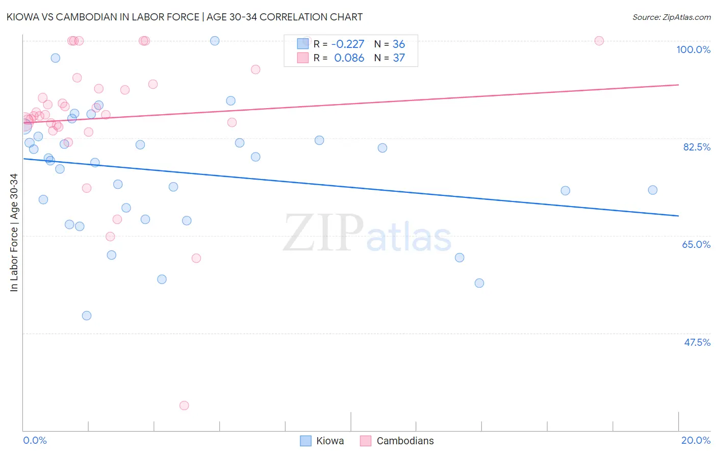 Kiowa vs Cambodian In Labor Force | Age 30-34