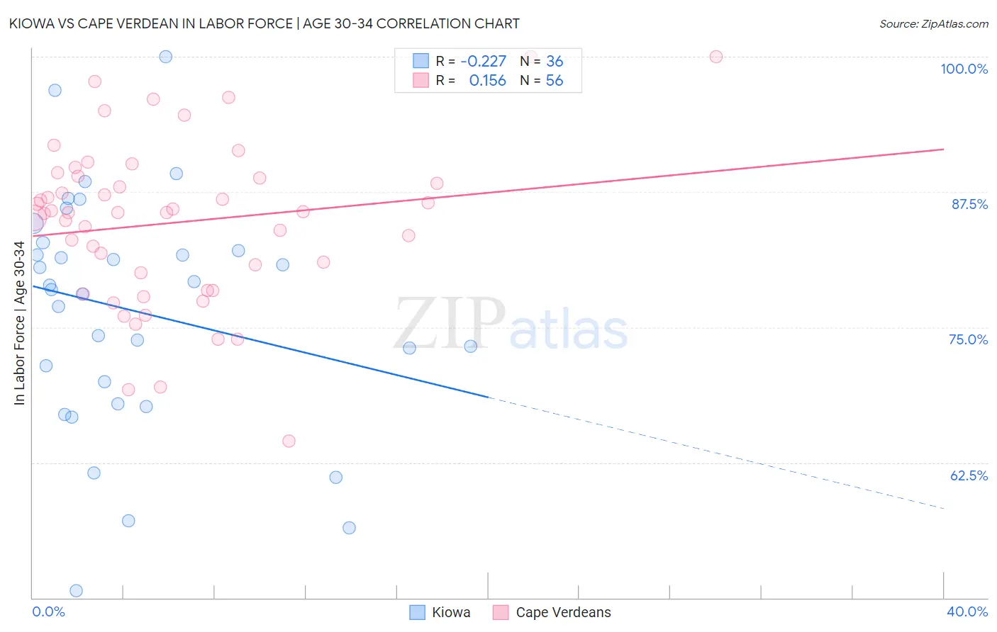 Kiowa vs Cape Verdean In Labor Force | Age 30-34