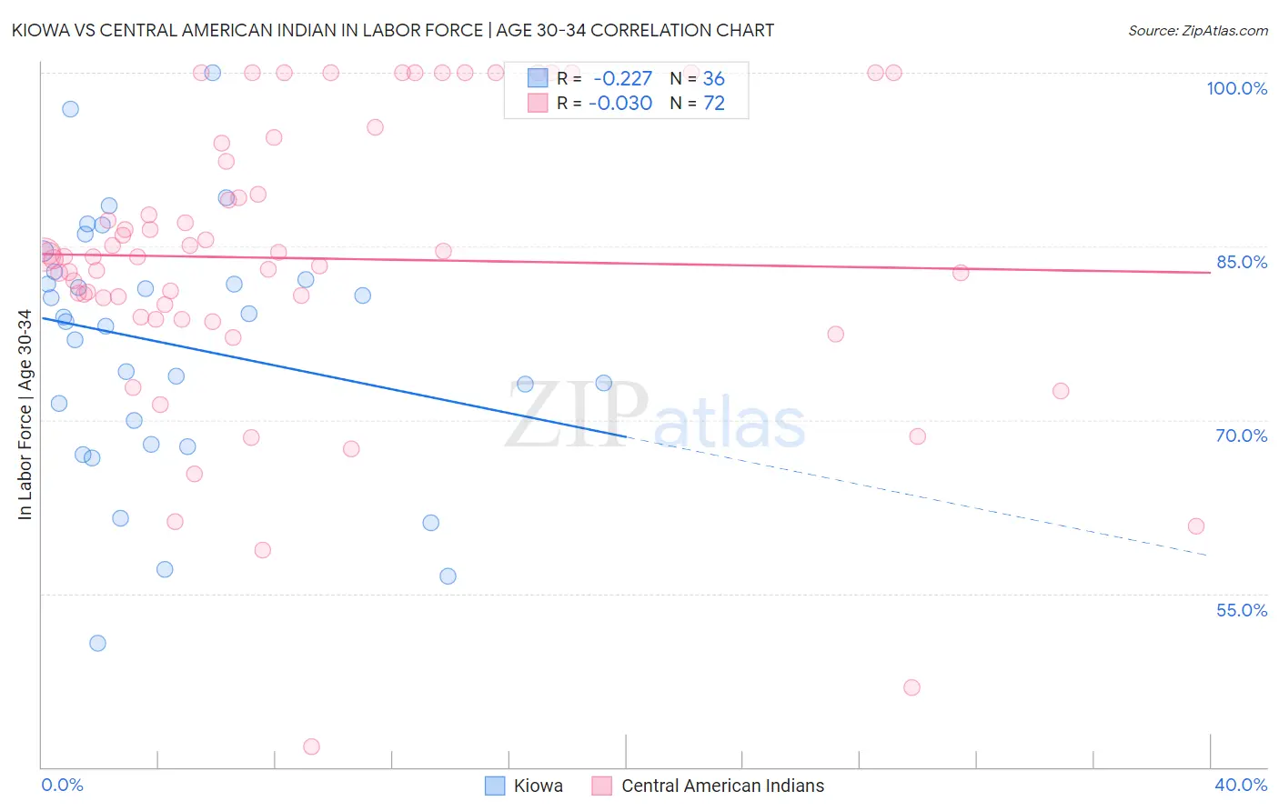 Kiowa vs Central American Indian In Labor Force | Age 30-34