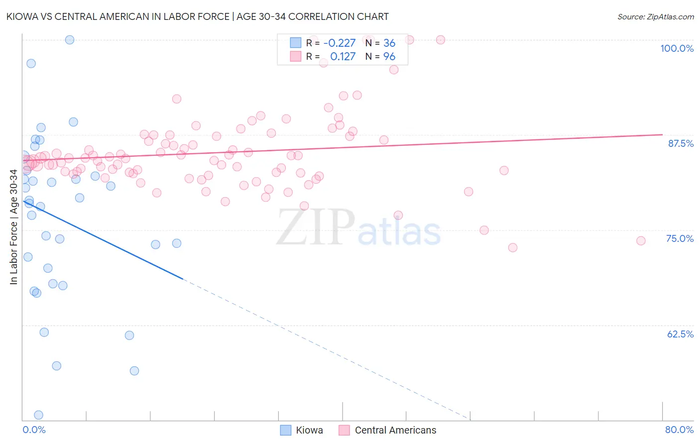 Kiowa vs Central American In Labor Force | Age 30-34
