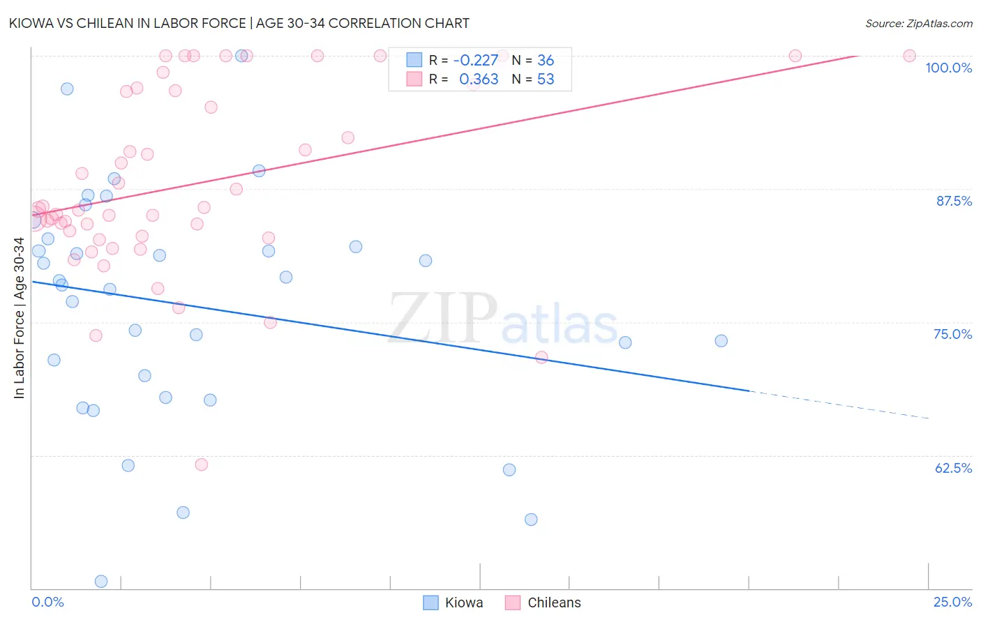 Kiowa vs Chilean In Labor Force | Age 30-34