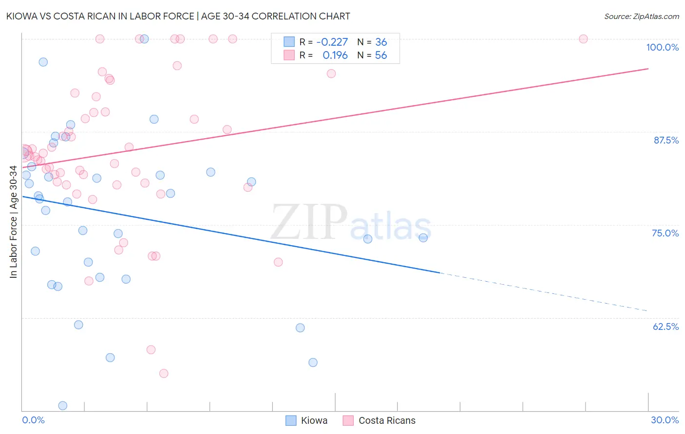 Kiowa vs Costa Rican In Labor Force | Age 30-34