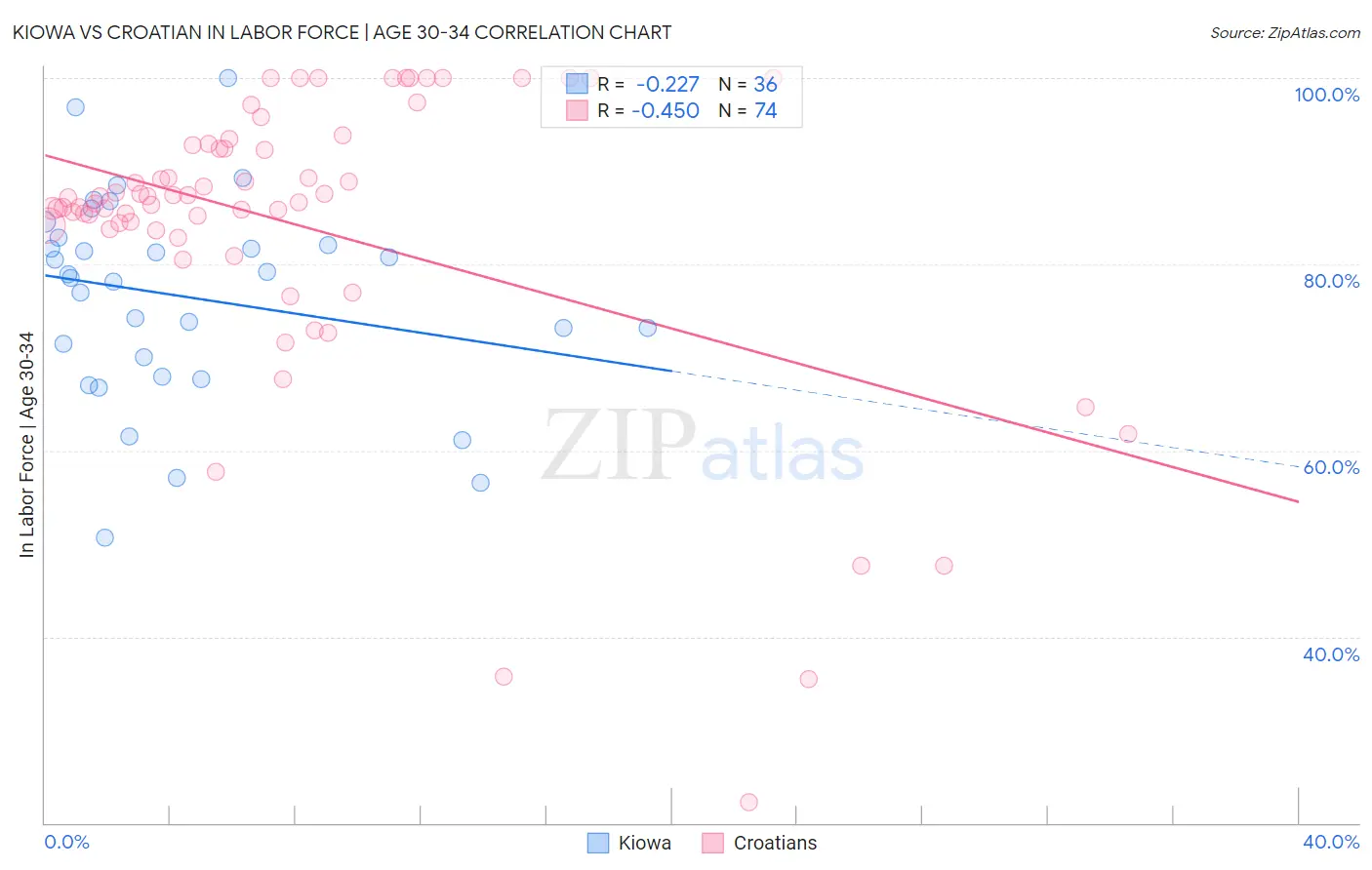 Kiowa vs Croatian In Labor Force | Age 30-34