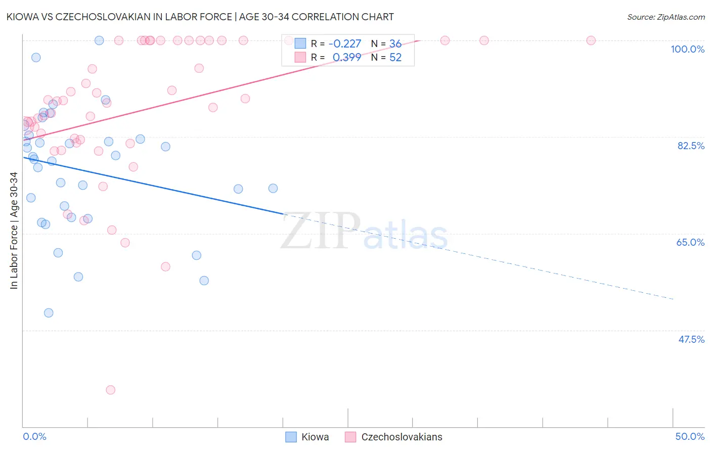 Kiowa vs Czechoslovakian In Labor Force | Age 30-34