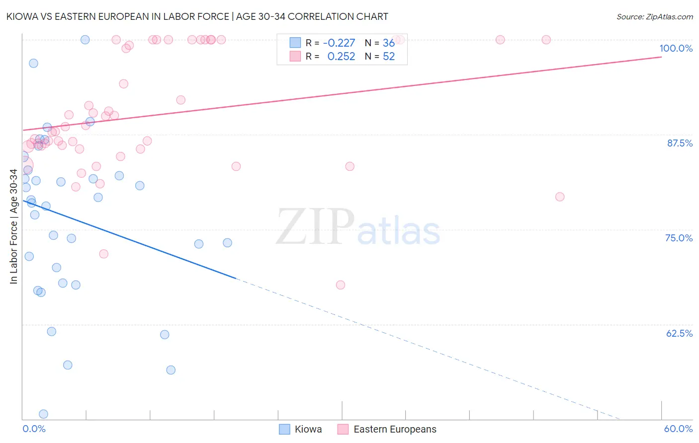 Kiowa vs Eastern European In Labor Force | Age 30-34