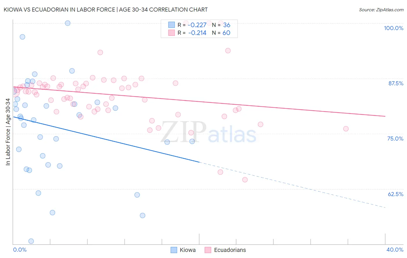 Kiowa vs Ecuadorian In Labor Force | Age 30-34