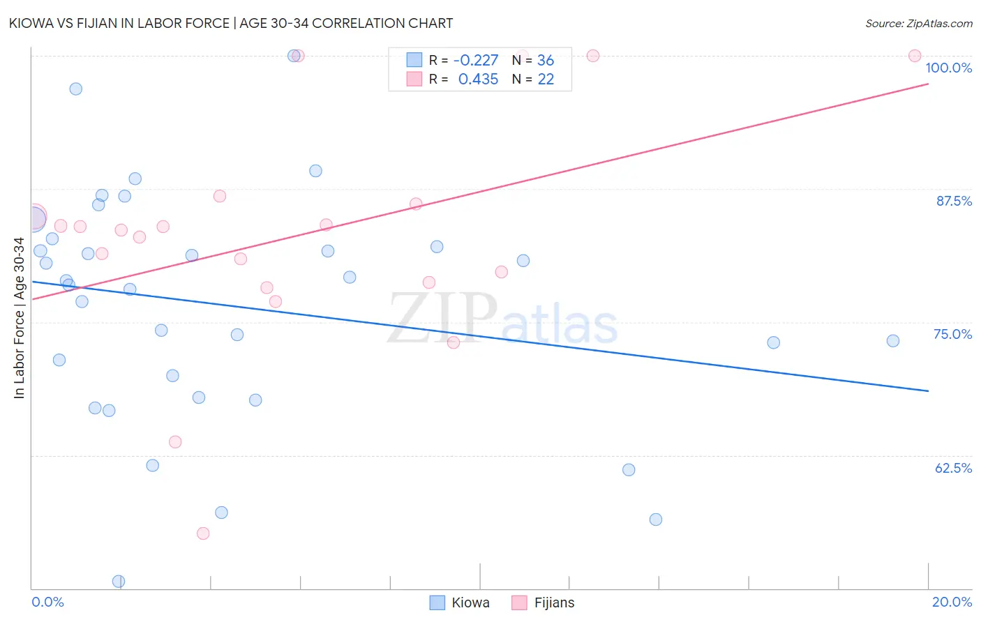 Kiowa vs Fijian In Labor Force | Age 30-34