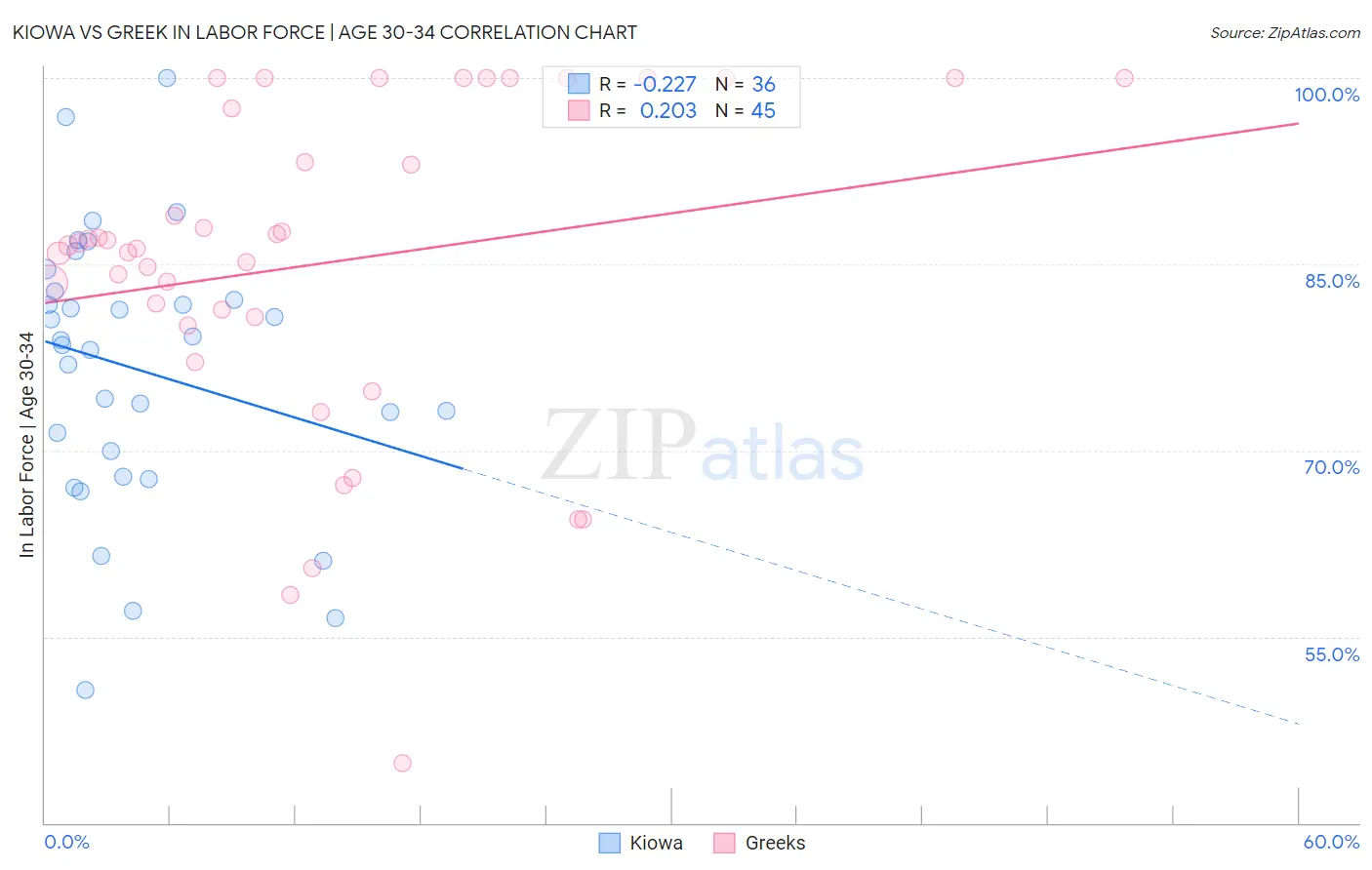 Kiowa vs Greek In Labor Force | Age 30-34