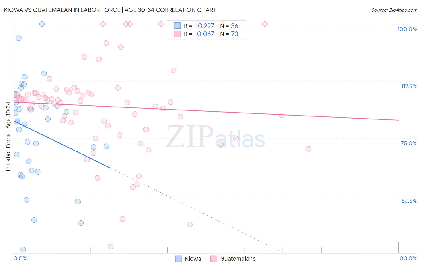 Kiowa vs Guatemalan In Labor Force | Age 30-34