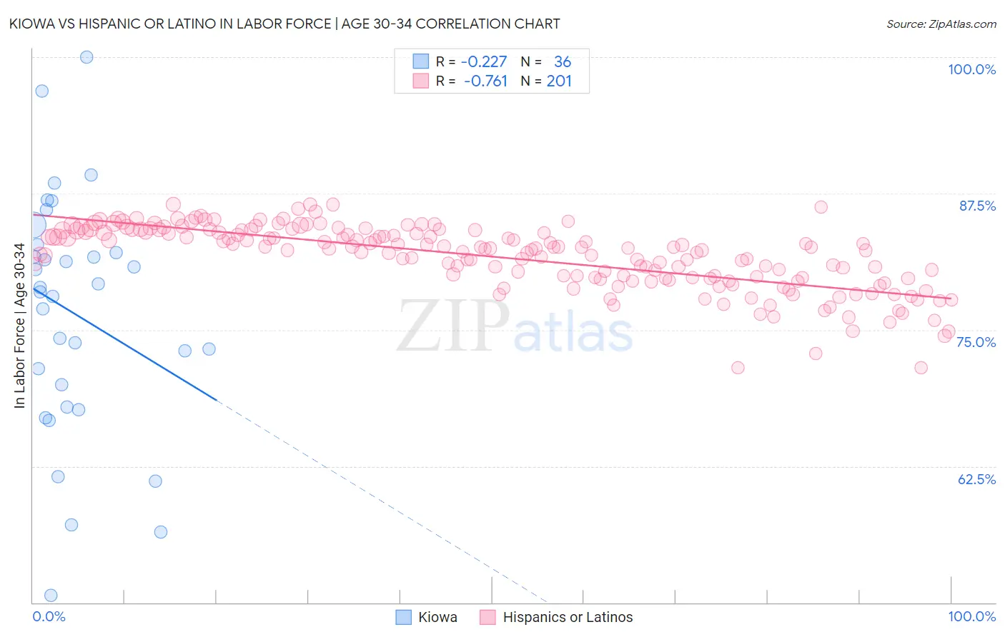 Kiowa vs Hispanic or Latino In Labor Force | Age 30-34