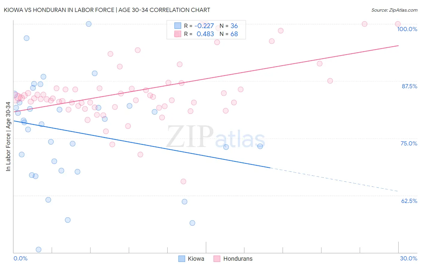 Kiowa vs Honduran In Labor Force | Age 30-34