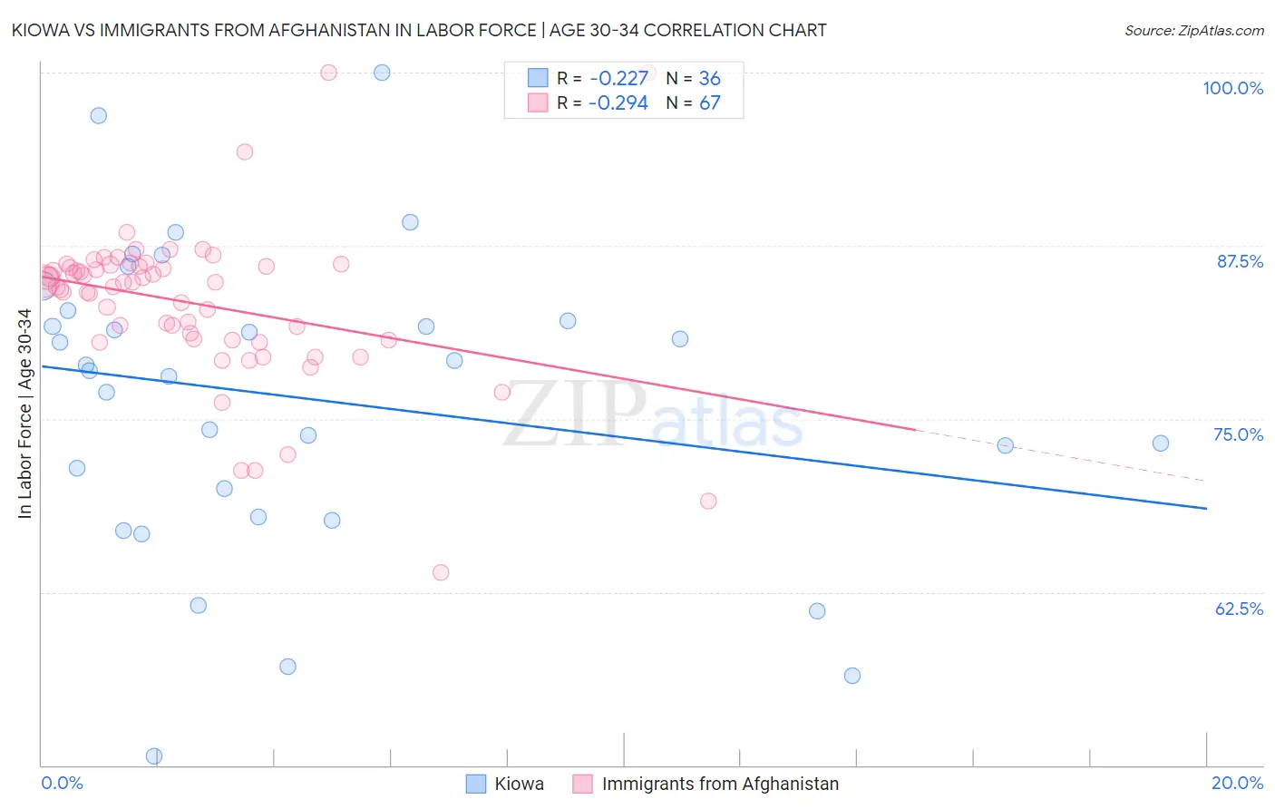Kiowa vs Immigrants from Afghanistan In Labor Force | Age 30-34