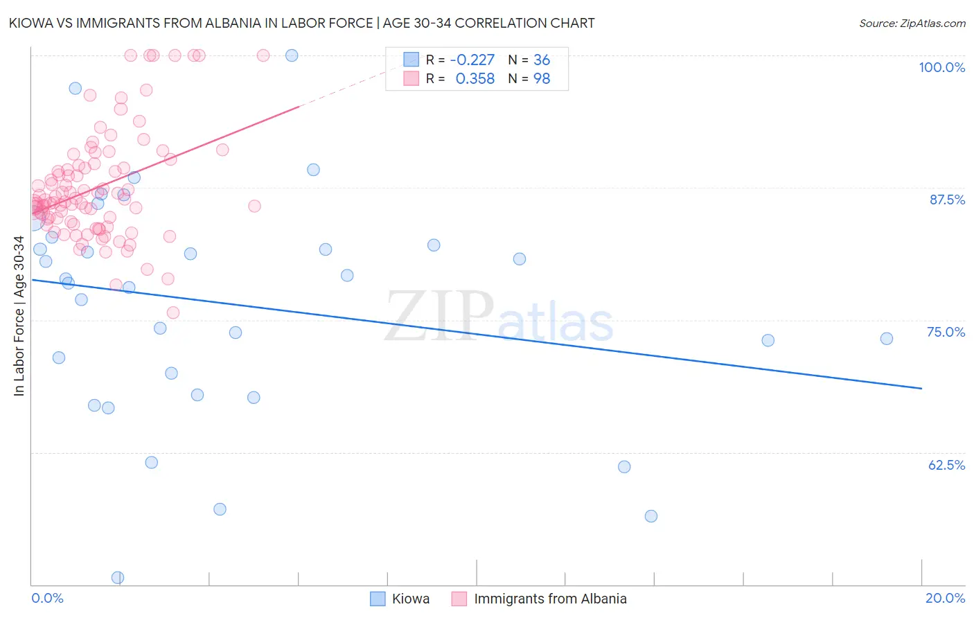 Kiowa vs Immigrants from Albania In Labor Force | Age 30-34
