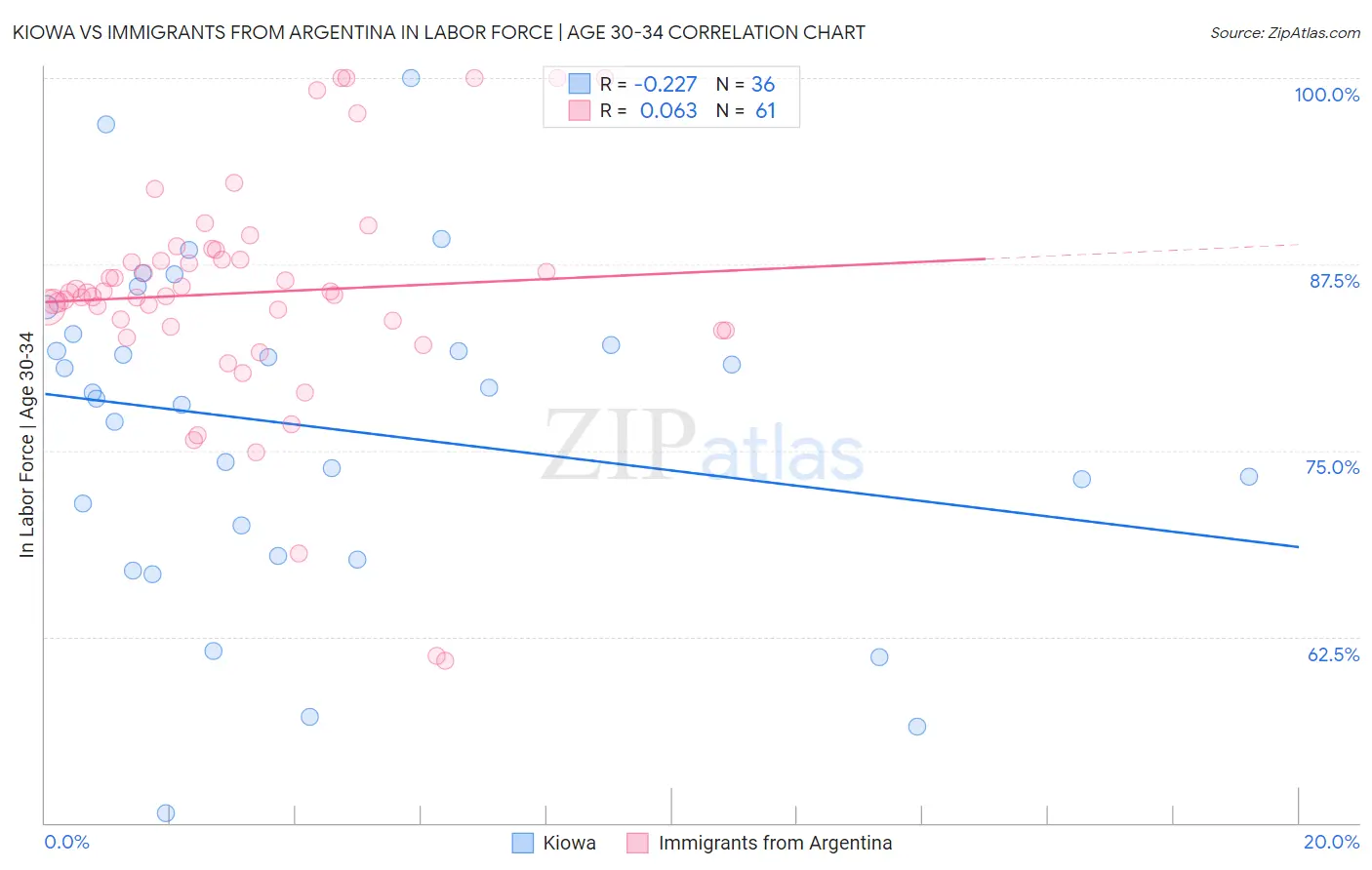 Kiowa vs Immigrants from Argentina In Labor Force | Age 30-34