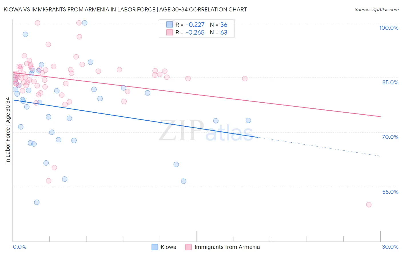 Kiowa vs Immigrants from Armenia In Labor Force | Age 30-34