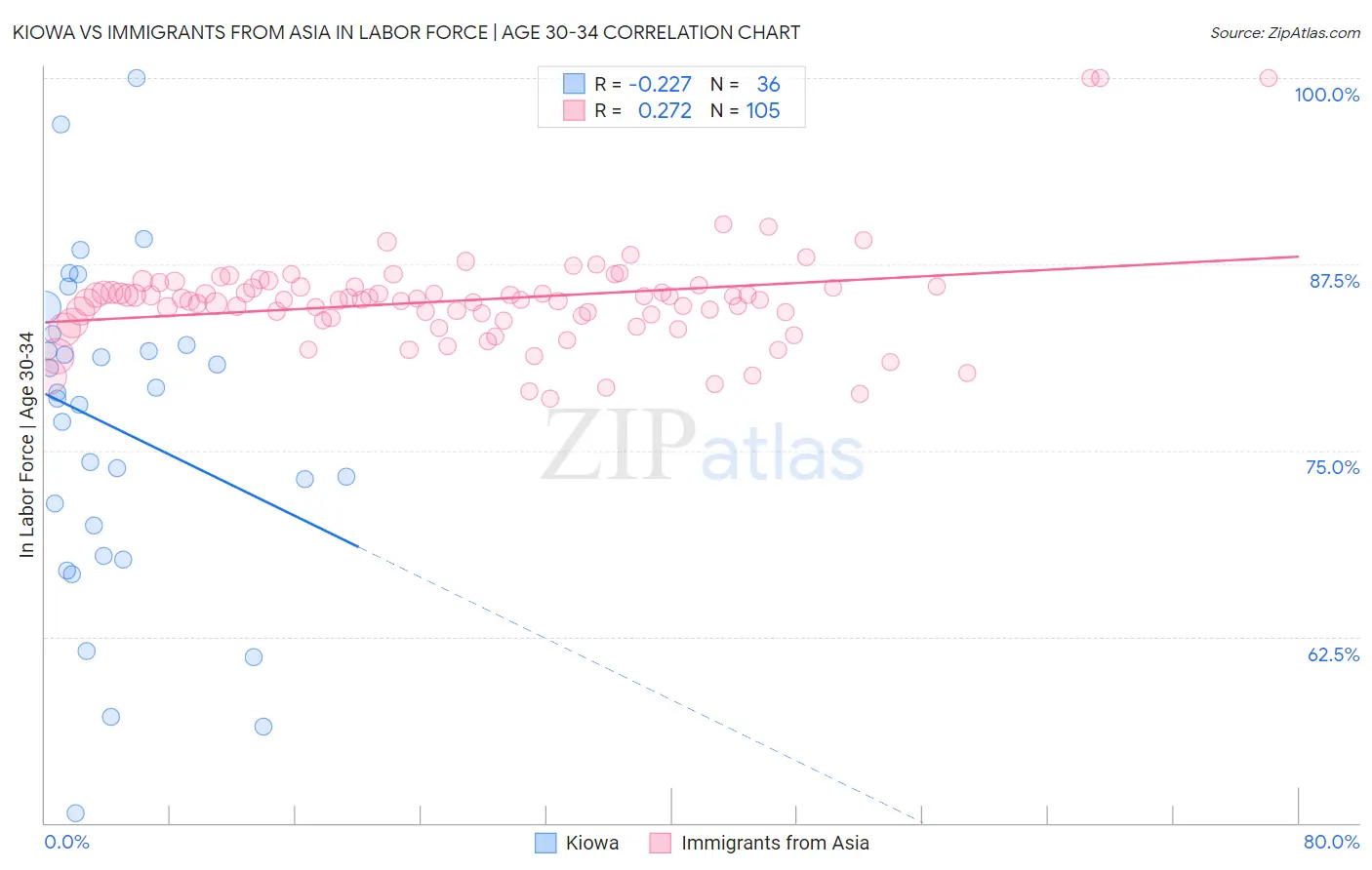 Kiowa vs Immigrants from Asia In Labor Force | Age 30-34