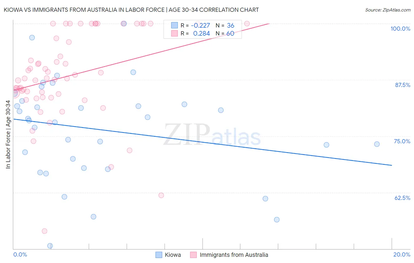 Kiowa vs Immigrants from Australia In Labor Force | Age 30-34