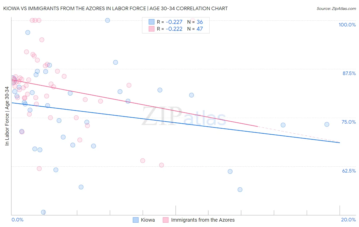 Kiowa vs Immigrants from the Azores In Labor Force | Age 30-34