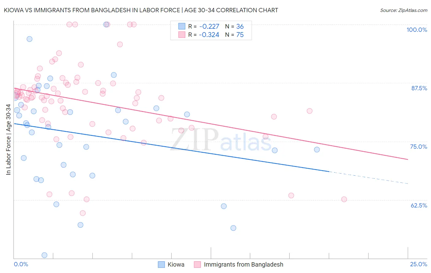 Kiowa vs Immigrants from Bangladesh In Labor Force | Age 30-34
