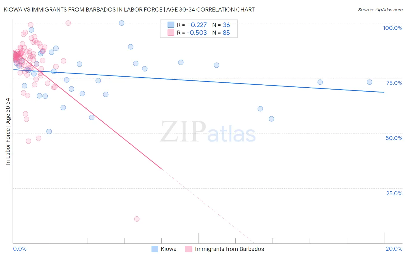 Kiowa vs Immigrants from Barbados In Labor Force | Age 30-34