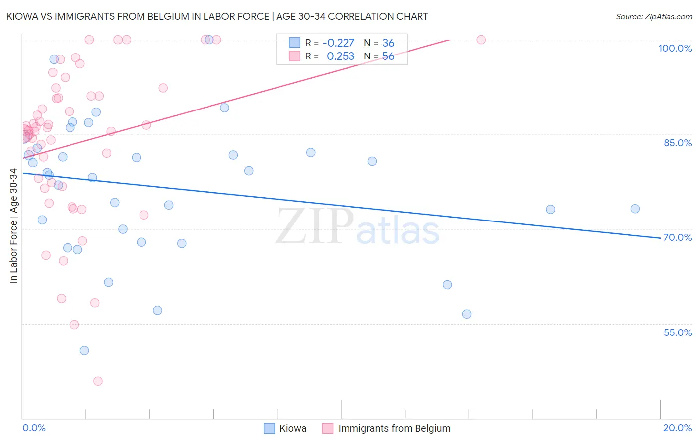 Kiowa vs Immigrants from Belgium In Labor Force | Age 30-34