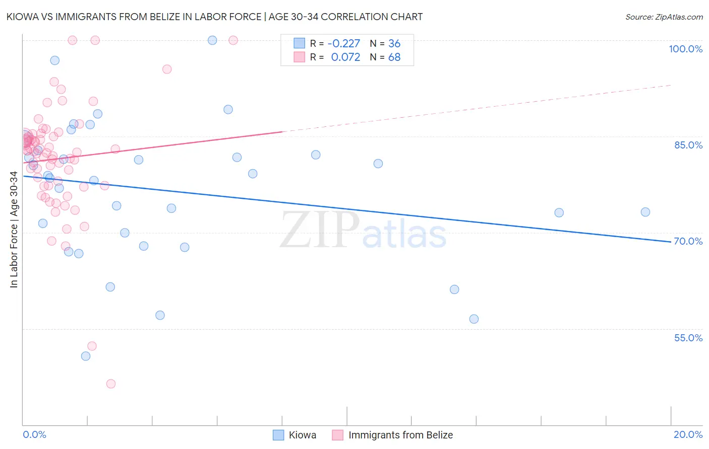 Kiowa vs Immigrants from Belize In Labor Force | Age 30-34