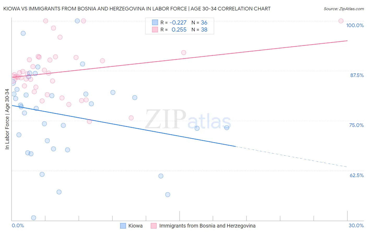 Kiowa vs Immigrants from Bosnia and Herzegovina In Labor Force | Age 30-34