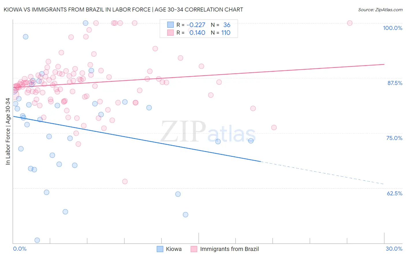 Kiowa vs Immigrants from Brazil In Labor Force | Age 30-34