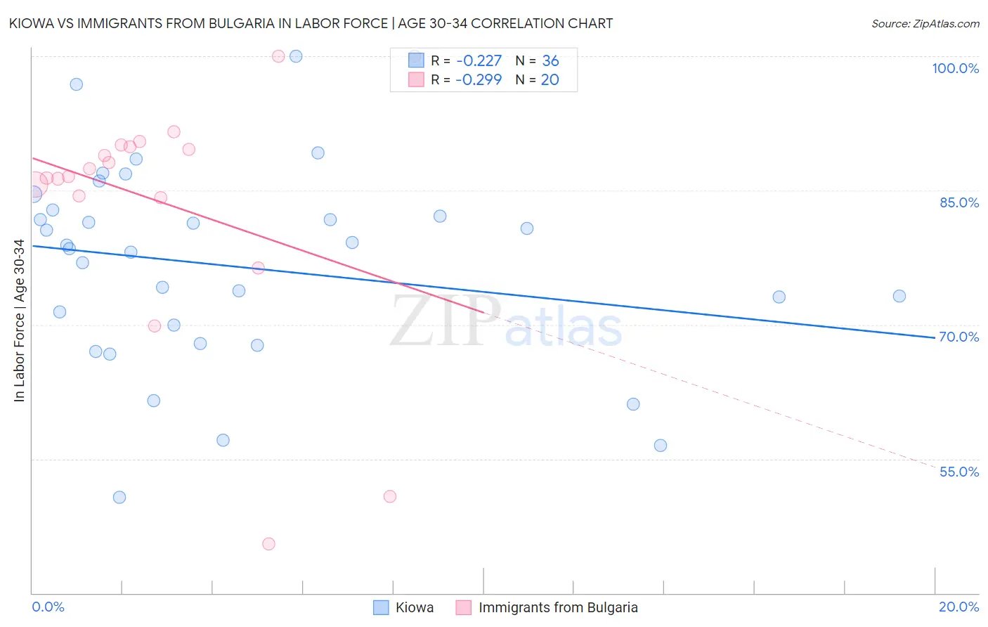 Kiowa vs Immigrants from Bulgaria In Labor Force | Age 30-34