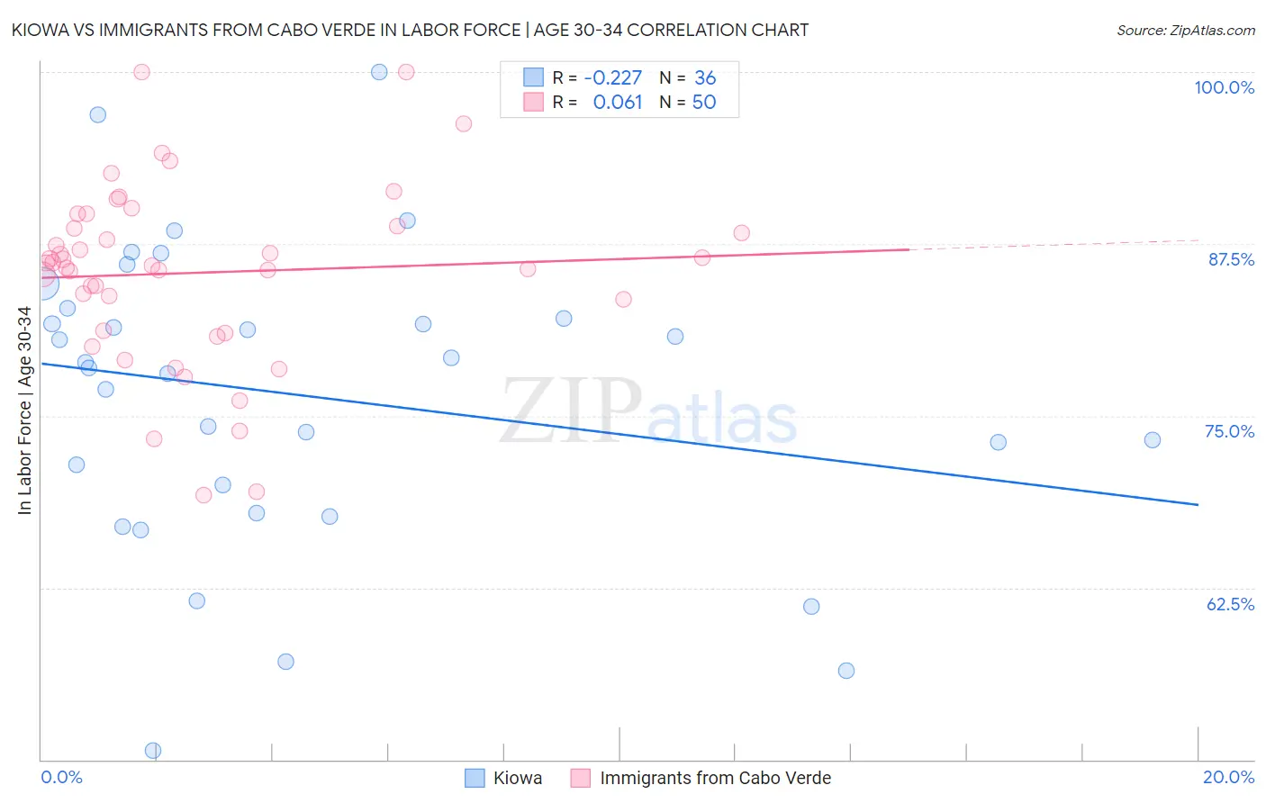 Kiowa vs Immigrants from Cabo Verde In Labor Force | Age 30-34