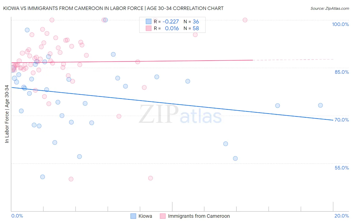 Kiowa vs Immigrants from Cameroon In Labor Force | Age 30-34