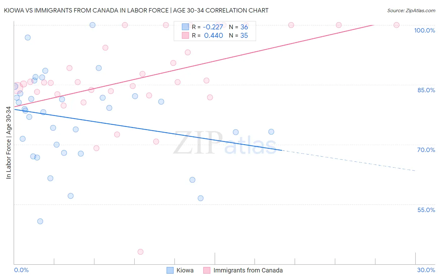 Kiowa vs Immigrants from Canada In Labor Force | Age 30-34