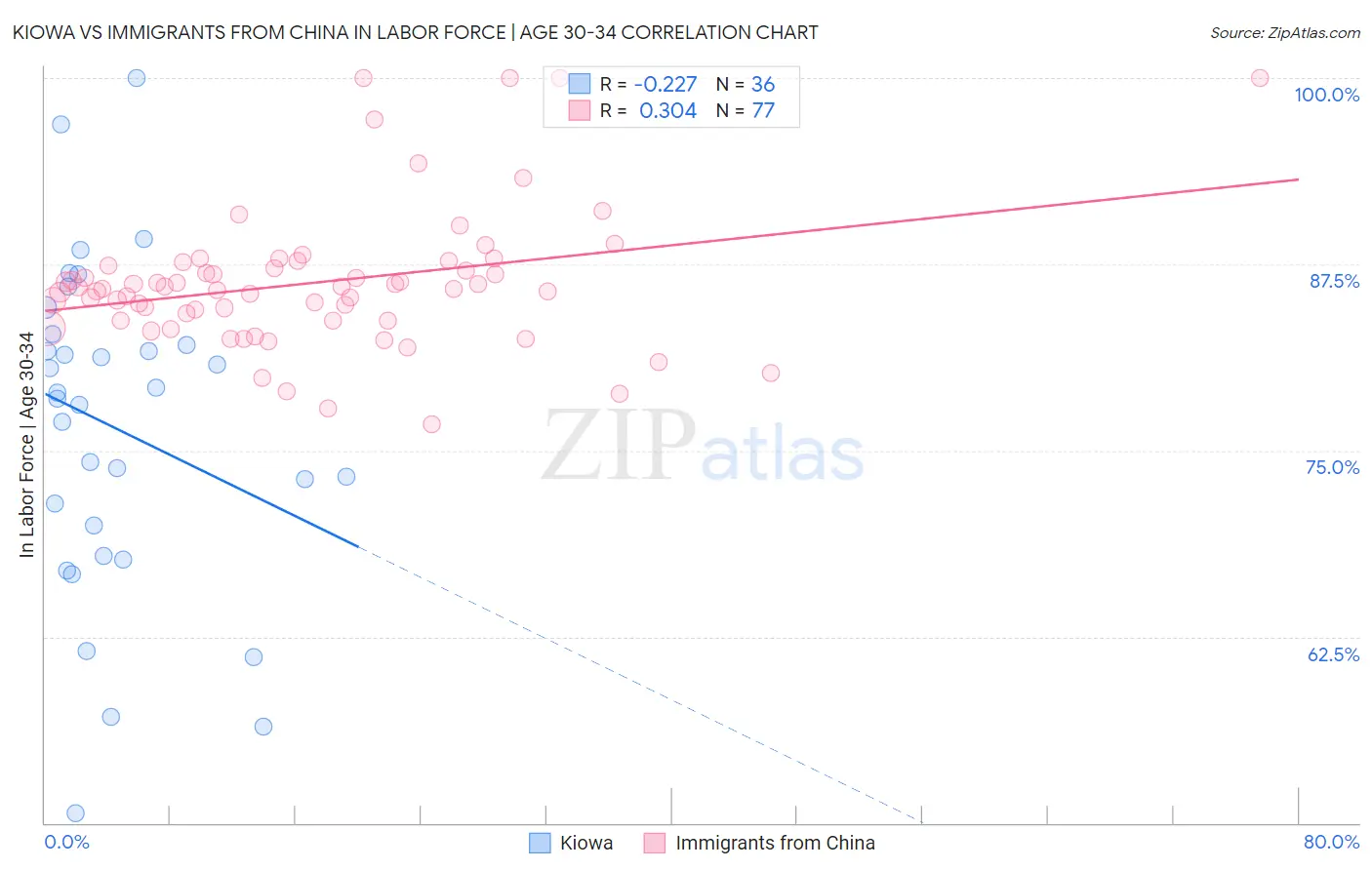 Kiowa vs Immigrants from China In Labor Force | Age 30-34