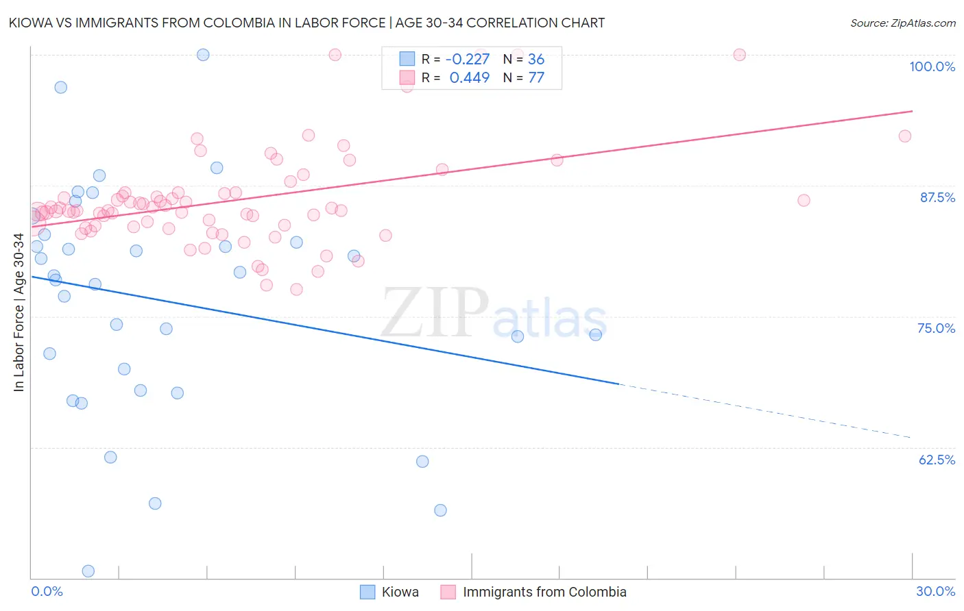 Kiowa vs Immigrants from Colombia In Labor Force | Age 30-34