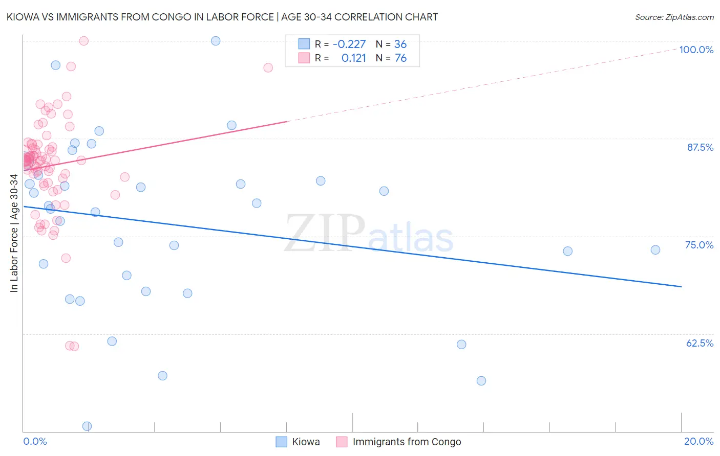 Kiowa vs Immigrants from Congo In Labor Force | Age 30-34