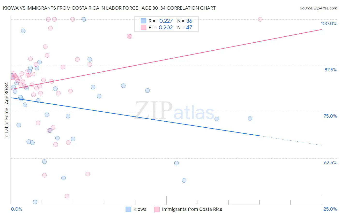 Kiowa vs Immigrants from Costa Rica In Labor Force | Age 30-34