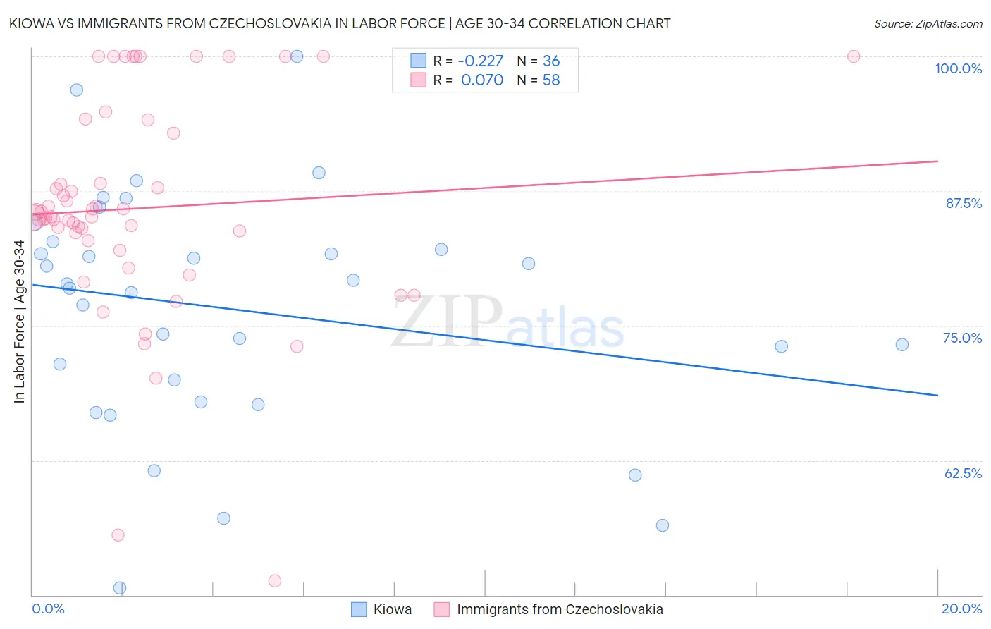 Kiowa vs Immigrants from Czechoslovakia In Labor Force | Age 30-34