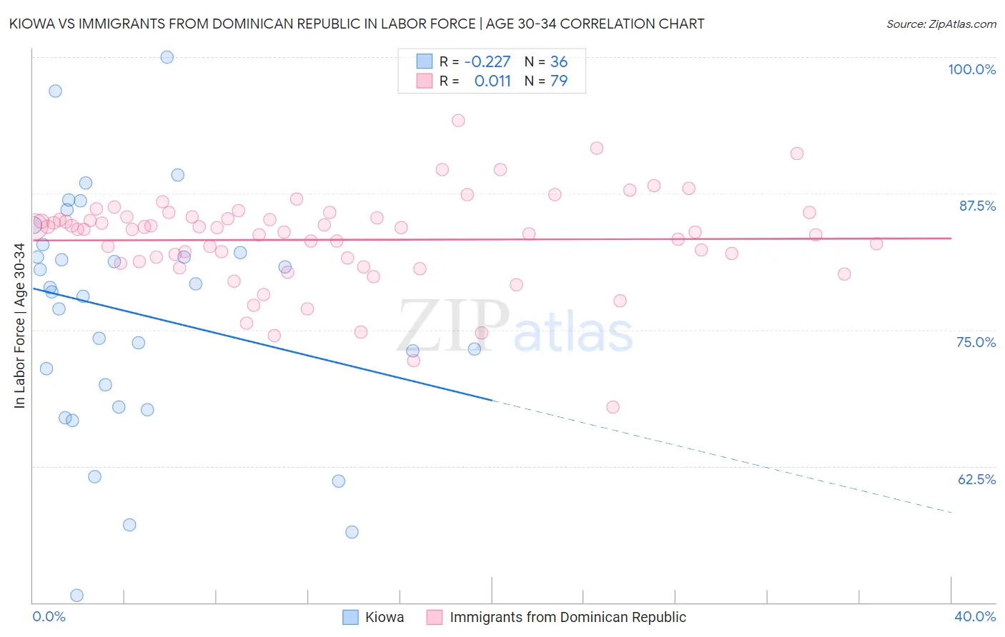 Kiowa vs Immigrants from Dominican Republic In Labor Force | Age 30-34