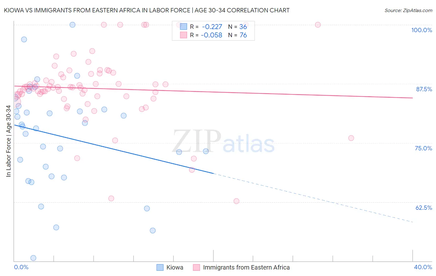 Kiowa vs Immigrants from Eastern Africa In Labor Force | Age 30-34