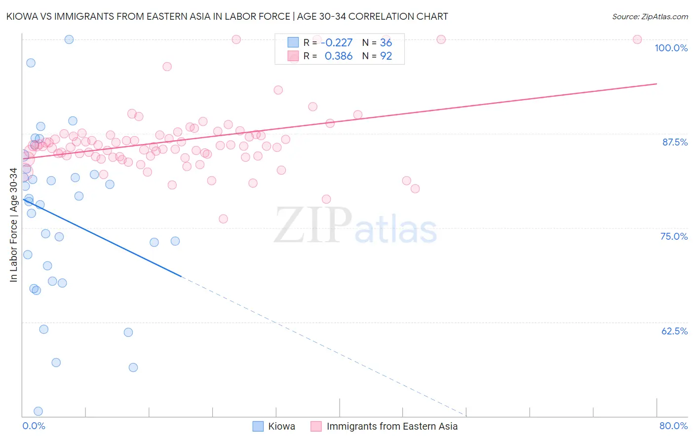 Kiowa vs Immigrants from Eastern Asia In Labor Force | Age 30-34